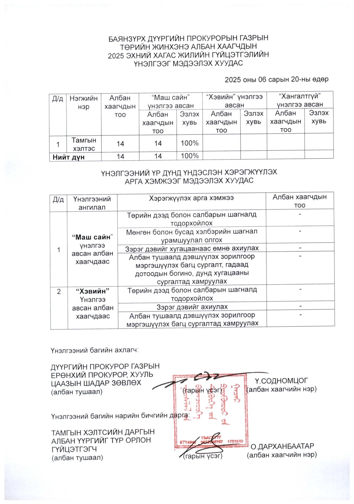 БАЯНЗҮРХ ДҮҮРГИЙН ПРОКУРОРЫН ГАЗРЫН ЗАХИРГААНЫ АЛБАН ХААГЧДЫН 2025 ОНЫ ГҮЙЦЭТГЭЛИЙН ҮНЭЛГЭЭГ МЭДЭЭЛЭХ ХУУДАС